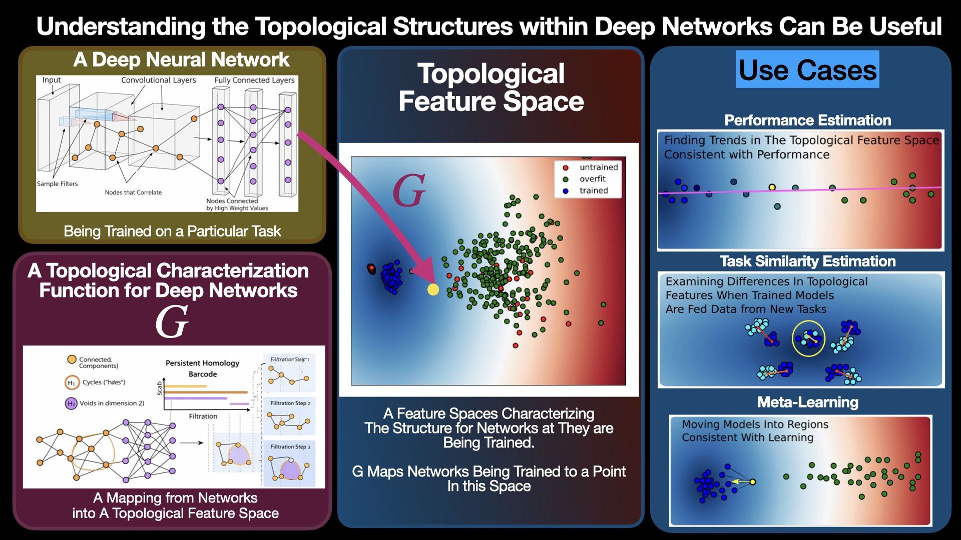 AI AI for Topology Overview
